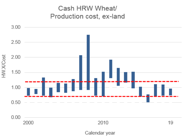 Priced at $3.89 a bushel on Thursday, DTN&#039;s HRW Wheat Index of cash wheat prices is 24% below USDA&#039;s estimated production cost for all wheat, not including the cost of land. That is obviously a tough environment for U.S. producers, but also a cheap enough price where support could be near.