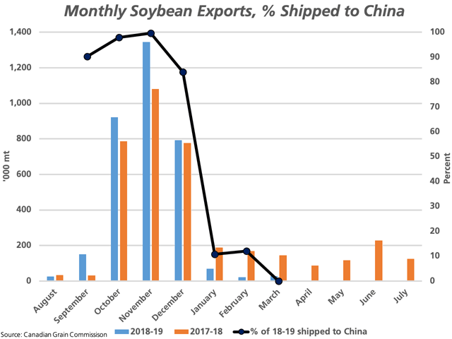 The blue bars represent monthly exports of Canadian soybeans through licensed facilities for 2018-19, which compares to the previous crop year (orange bars), both measured against the primary vertical axis. The black line with markers represents the 2018-19 percentage of monthly shipments destined for China, as measured against the secondary vertical axis. (DTN graphic by Cliff Jamieson)