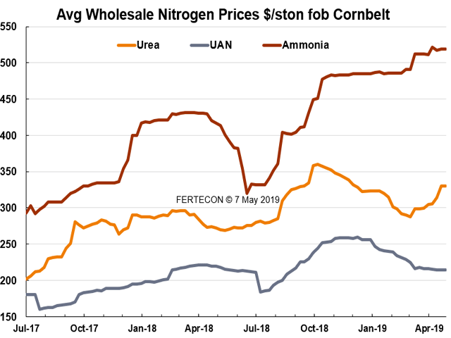 With UAN looking relatively attractive on a dollar-per-unit-N basis compared to historical spreads, growers and retailers may prefer to stay away from ammonia as much as possible. (Chart courtesy of Fertecon, Informa Agribusiness Intelligence)