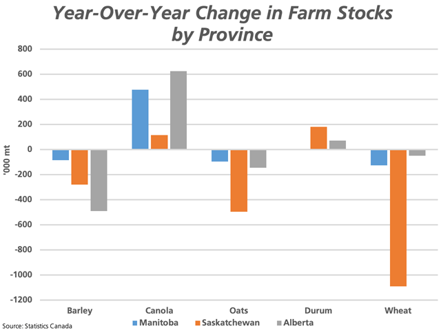 This chart highlights the year-over-year change in farm stocks, as of March 31, by province and by selected grains. Farm stocks were a major contributor to the estimates released by Statistics Canada on May 7. (DTN graphic by Cliff Jamieson)