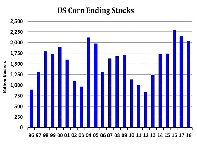 This chart reflects the position prior to Friday&#039;s USDA report. U.S. ending corn stocks will approach the upper boundary of this chart in 2019, unless corn acres and yield are affected by the late planting, which appears likely. (Chart by CME Group)