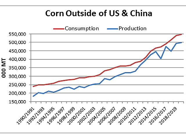 Outside of the U.S. and China, the rest of the world consumes more corn than it produces. (Chart by Alan Brugler)