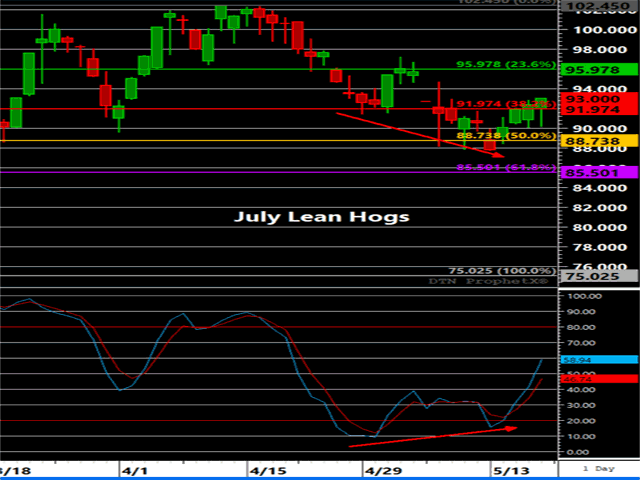 July lean hog futures have produced a clear bullish divergence in momentum as price continued to make new lows while the stochastic measure of momentum turned higher. This divergence would be confirmed with trade above the May 10 corrective highs at $97.22. 