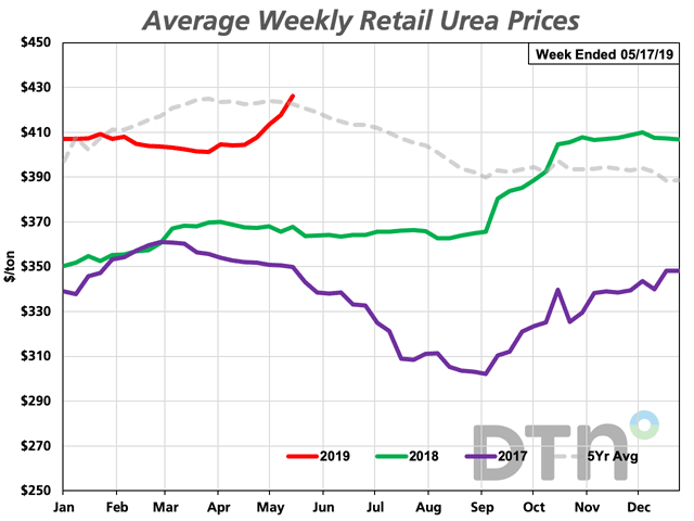 Retail urea prices jumped $22 this week to $426 per ton, a 5% increase over last month. Prices are 16% higher than at the same time last year. (DTN Chart)