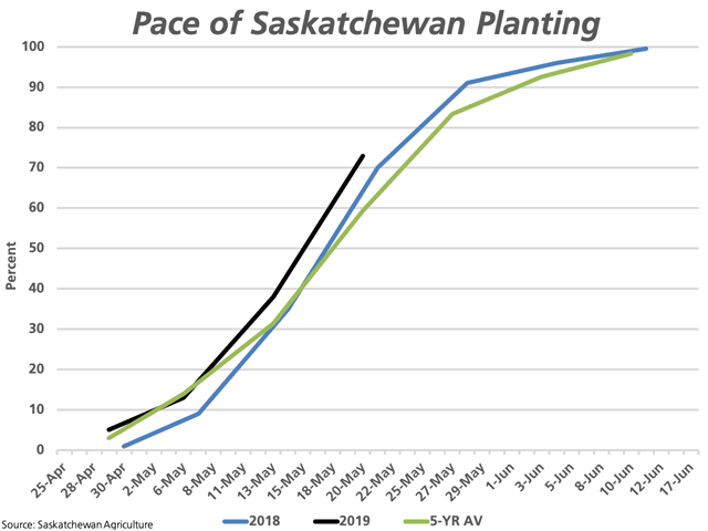 Saskatchewan Agriculture estimates seeding of the major crops to be 73% complete as of May 20, which compares to 70% estimated for the same period in 2018 and the five-year average of 59.4%. (DTN graphic by Cliff Jamieson)