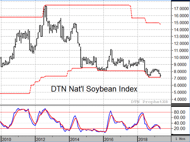 Six consecutive years of good weather, plus a trade dispute with China, has DTN&#039;s national index of cash soybean prices near its lowest level in 11 years. On Thursday, USDA offered a plan to help farmers, but the lack of details raises a lot of questions about just how helpful it will be. (DTN ProphetX chart)