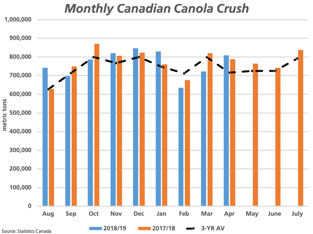 Statistics Canada reported 808,945 metric tons of Canadian canola crushed in April (blue bar), the highest volume crushed in three months and higher than the same month in 2017-18 (orange bar) and the three-year average (black line). (DTN graphic by Cliff Jamieson)
