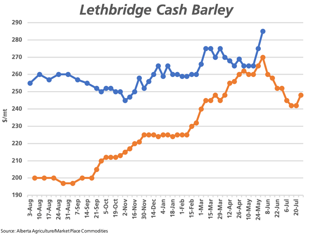 This chart looks at cash barley prices delivered Lethbridge for 2017-18 and 2018-19 based on the upper end of the weekly range reported by Alberta Agriculture. This time last year, the seasonal rally ended; this year could be different. (DTN graphic by Cliff Jamieson)