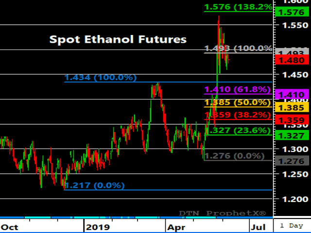 Spot ethanol prices have either completed a three wave, and therefore corrective sequence, or they are corrective wave four ahead of a fresh round of new highs as the wave is completed. (DTN Prophetx graph)