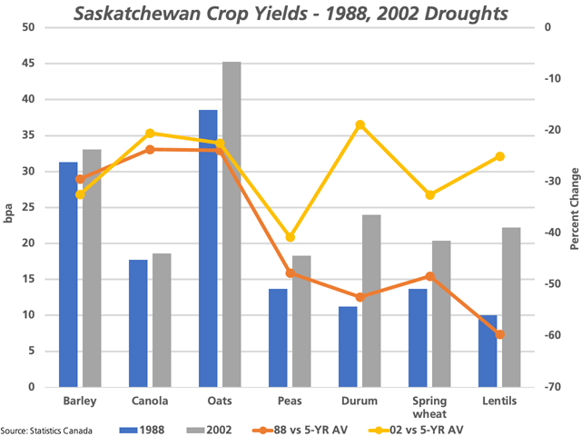 The blue bars and grey bars point to yields for selected crops realized in Saskatchewan in past droughts in 1988 and 2002, as measured in bushels per acre against the primary vertical axis. The two lines with markers represent the percent change from the previous five-year average. (DTN graphic by Cliff Jamieson)