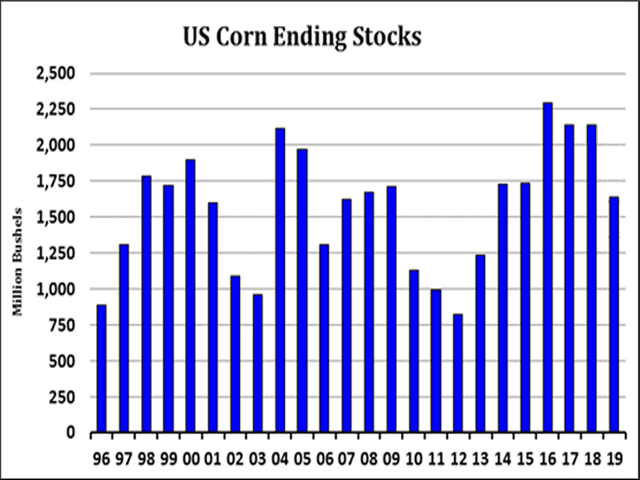 This chart shows U.S. ending stocks cut drastically from the 2.260 billion bushels in 2016 and a revised 2.195 bb in 2018-19, to just 1.675 bb for 2019-20. If that comes to fruition, it would be the lowest carryout since 2013. (DTN chart)