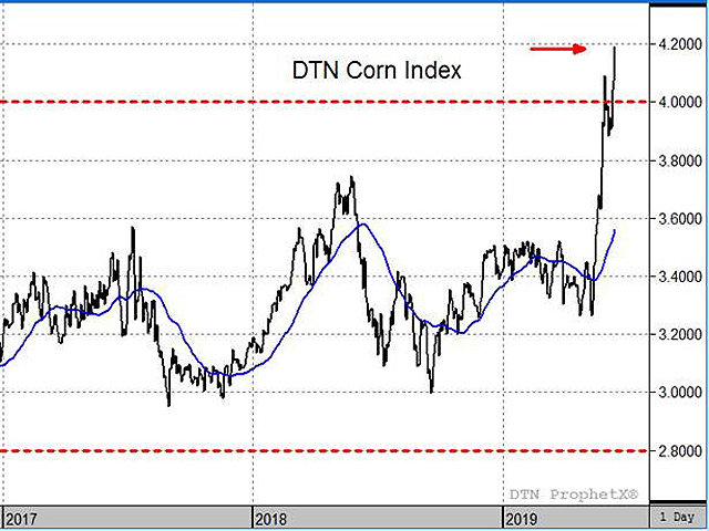 Cash corn prices across the country hit its highest level in five years as wet weather causes a number of production pitfalls. (DTN ProphetX chart) 