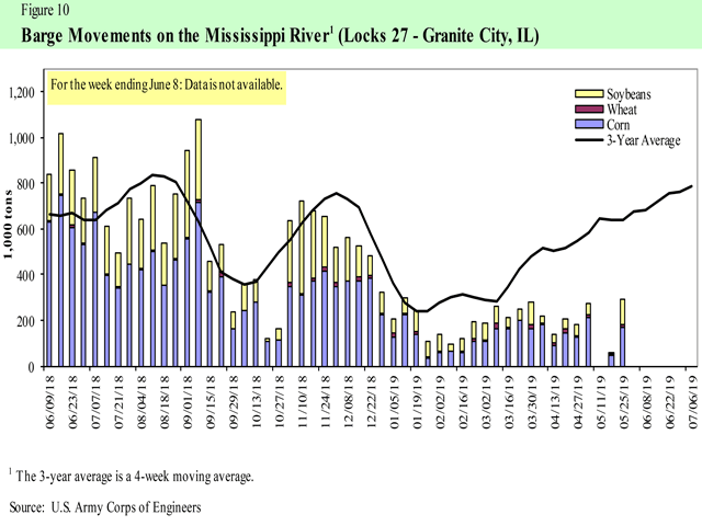 This graph shows the negative effect that flooding has had on barge movements on the Mississippi River moving through Locks 27 in Granite City Illinois. Those locks, also known as the Chain of Rocks Lock, are the last locks barges transit through on the Mississippi River heading to St. Louis. (Graph courtesy of the USDA&#039;s June 13 Grain Transportation Report)