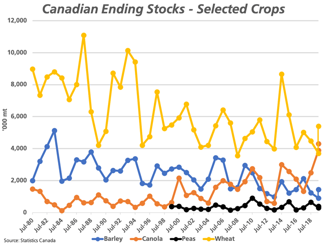 Agriculture and Agri-Food Canada's June supply and demand estimates point to a downward revision for all principal field crop stocks combined for 2018-19 and 2019-20, although the four major crops shown -- barley, canola, peas and wheat (excluding durum) continue to show a year-over-year increase in ending stocks forecast for 2019-20. (DTN graphic by Cliff Jamieson)