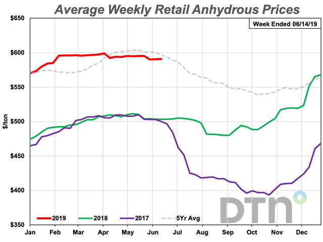 Anhydrous prices dropped $4 per ton compared to last month with retail prices averaging $591/ton. Prices remain 17% higher than last year. (DTN Chart)