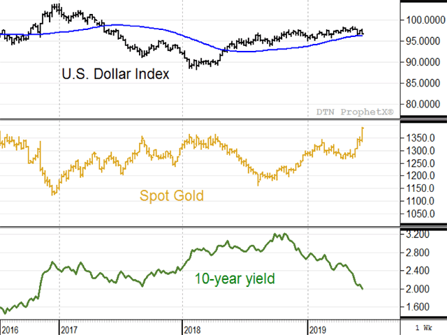 These weekly charts show the U.S. dollar index losing upward momentum as the U.S. economy slows and an expected rate cut in July. Spot gold prices are trading at their highest prices in five years and the yield on 10-year Treasury notes has fallen to its lowest level in over two years -- all helpful changes for supporting U.S. grain prices. (DTN ProphetX chart)
