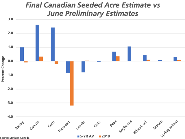 This chart plots the percent change in seeded acres from the June preliminary estimates for selected crops to the final seeded acres released in December for 2018 (brown bars) and the five-year average (blue bars). (DTN graphic by Cliff Jamieson)