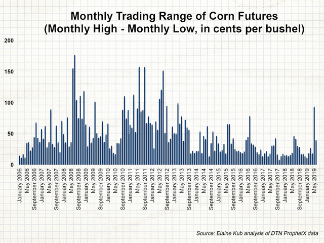 In May 2019, the continuous corn chart&#039;s monthly high and low were $1.02 1/2 cents apart after years of much quieter trade. (DTN ProphetX chart by Elaine Kub)