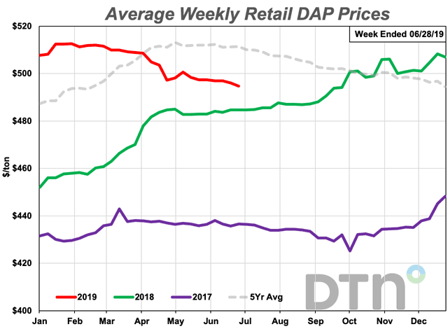 DAP prices have slowly declined since the start of the year, but they&#039;re still 2%, or about $10 per ton, higher than at the same time last year. (DTN graph)