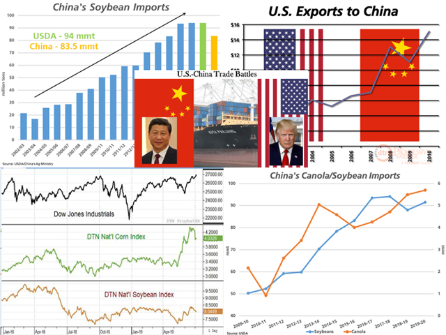 A lot has happened over the past year as agricultural exports to China have declined for some major commodities due to tariffs. The U.S. and China are preparing to take another stab at talks. At the same time, corn prices have rallied this spring and the Dow Jones Industrial Average has reached record highs. (DTN graphics by Todd Hultman and Nick Scalise) 
