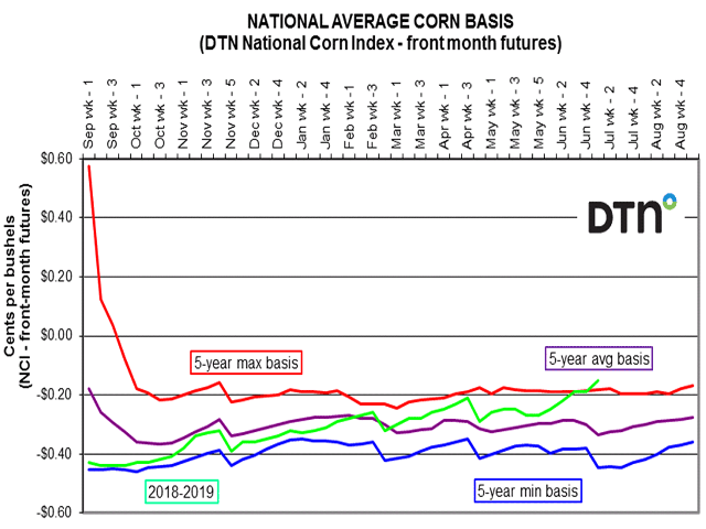 The national average corn basis continues to move higher, surpassing the maximum DTN five-year average basis. (DTN ProphetX Chart)