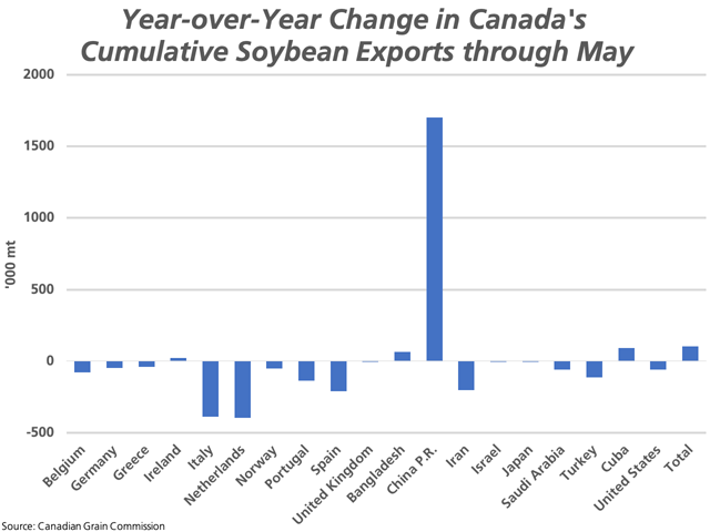 This chart shows the year-over-year change in Canada's cumulative soybean exports as of May. A year-over-year increase of 1.7 million metric tons to China was shipped almost entirely by the end of December. (DTN graphic by Cliff Jamieson)