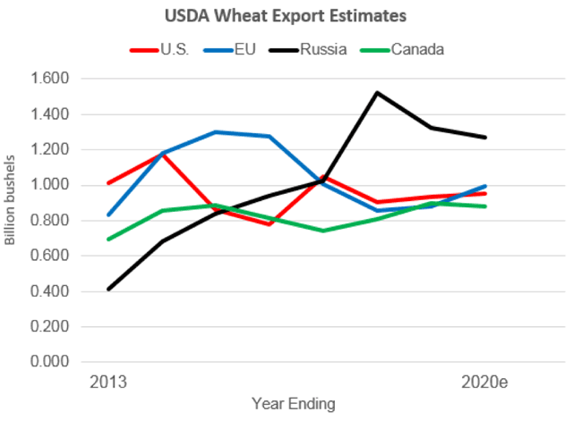 Thursday&#039;s WASDE report saw wheat crop estimates reduced for Australia, Canada, Europe, Russia and Ukraine. U.S. wheat exports are expected to come in third in 2019-20, 318 million bushels below the top exporter, Russia. (DTN chart by Todd Hultman; based on Thursday&#039;s WASDE report)
