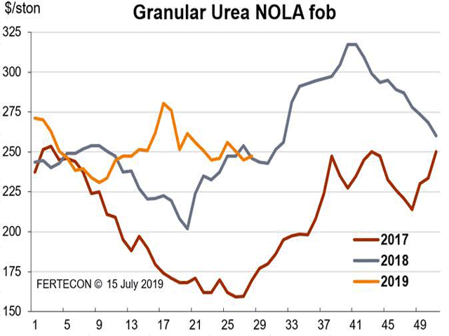 New Orleans, Louisiana, (NOLA) urea prices were largely stable over the past month, trading up to as high as $260 per ton FOB in mid-June but subsequently falling to around $245 in early July, which is flat from the mid-$240s in late May. (Chart courtesy of Fertecon, Informa Agribusiness Intelligence)