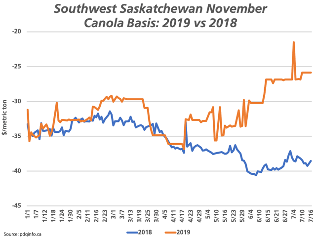 This chart looks at the trend in the November delivery basis for canola in southwest Saskatchewan for the January-through-July 16 period, with the brown line representing 2019 as compared to the blue line, which represents the 2018 trend. (DTN graphic by Cliff Jamieson)