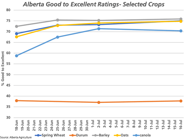 This chart highlights the good-to-excellent ratings released by Alberta Agriculture this season. While the crop conditions have been tweaked up and down in the July 16 report, ratings have stabilized this month and are relatively close to where they were reported this time last year. (DTN graphic by Cliff Jamieson)