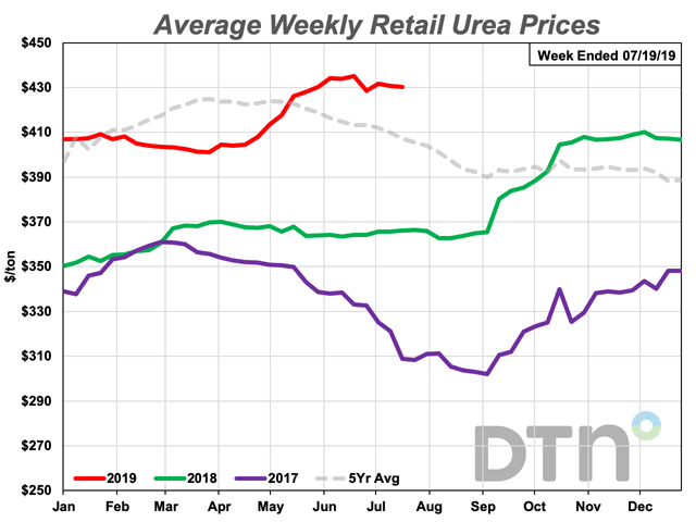 The average retail price of urea continues to trend above the five-year average. While prices dropped $5/ton from last month, to $430/ton, it&#039;s still 18% higher than at the same time last year. (DTN Chart)
