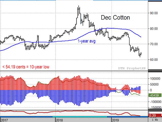 Fifty-eight weeks after hitting a high of 94.82 cents per pound, December cotton prices sank to a low of 61.66 cents last week, a 35% drop in the proverbial blink of an eye. Planting expansion seems unlikely in 2020. (DTN ProphetX chart)