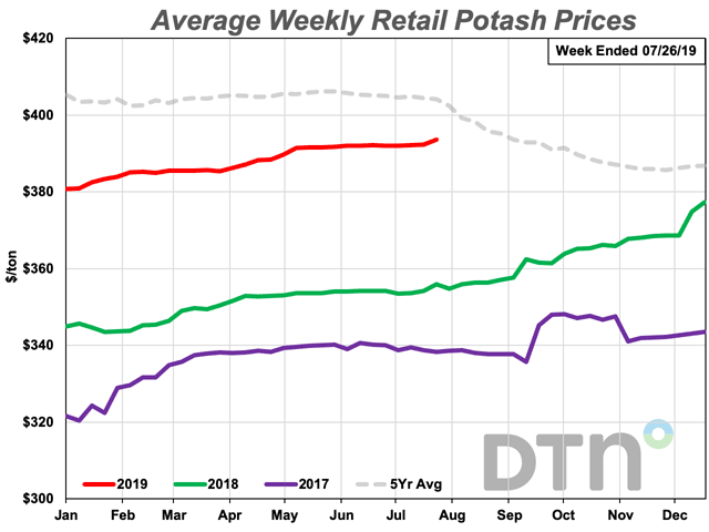 Retail potash prices are up $2 from last month at $394 per ton. It&#039;s $38 per ton higher than at the same time last year, an increase of 11%. (DTN chart)