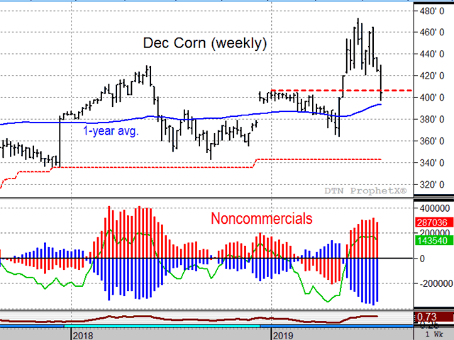 This weekly chart of December corn shows prices have dropped over 20 cents as of Thursday and have returned to just below the old breakout level of $4.06. The odd thing is that traders don&#039;t know anything more about the size of the 2019 crop than they did a week ago when prices were still chopping in a sideways range. (DTN ProphetX chart)
