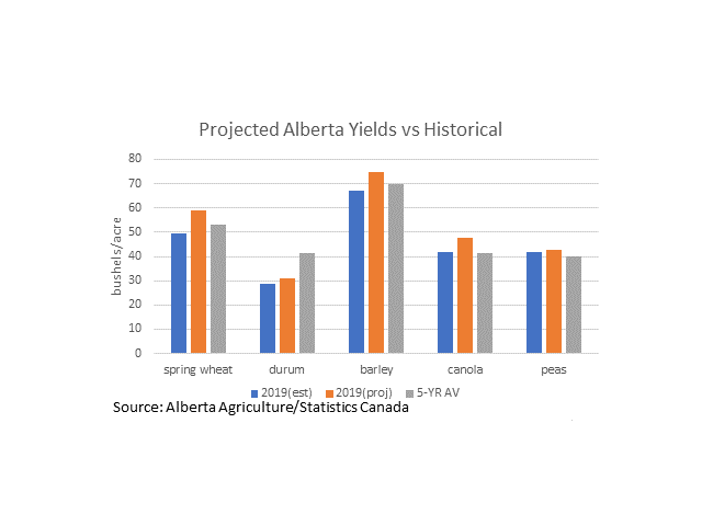 This chart compares Alberta Agriculture's initial dryland yield estimates (blue bars) to the five-year average final yield reported by Statistics Canada (grey bars) along with a projected final yield (brown bars) based on the five-year average of the relationship of the late-July Alberta Ag estimate when compared to Statistics Canada's final estimate. (DTN graphic by Cliff Jamieson)