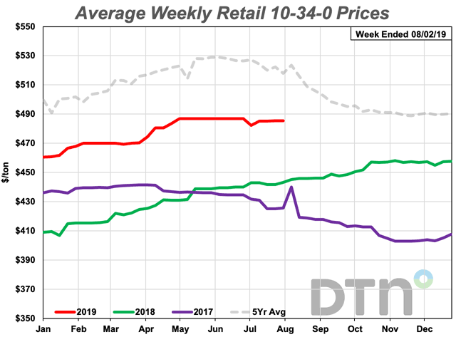 Retail 10-34-0 prices are up $4 from last month at $486 per ton. It&#039;s $43 per ton higher than at the same time last year, an increase of 10%. (DTN chart)