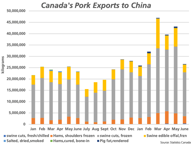 According to Statistics Canada data for June, Canada's exports of all pork products to China, by weight, fell 38.4% from the previous month to the lowest level in five months, with more declines to follow. (DTN graphic by Cliff Jamieson)