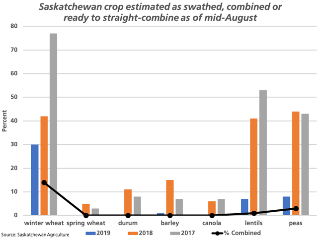 The bars represent the percentage of the crop estimated by Saskatchewan Agriculture to be swathed, combined or ready to straight combine as of mid-August for 2019 compared to the past two years. The black line with markers points to the percent of the 2019 crop that has been harvested in 2019, as of the Aug. 12 report. (DTN graphic by Cliff Jamieson)