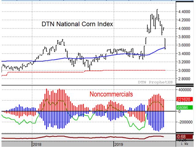 The weekly DTN National Corn Index chart above shows how cash corn prices broke lower after USDA estimated a larger-than-expected corn crop of 13.9 billion bushels Monday. Noncommercials, net-long ahead of the report, have been liquidating their third failed position of 2019. (DTN ProphetX chart)