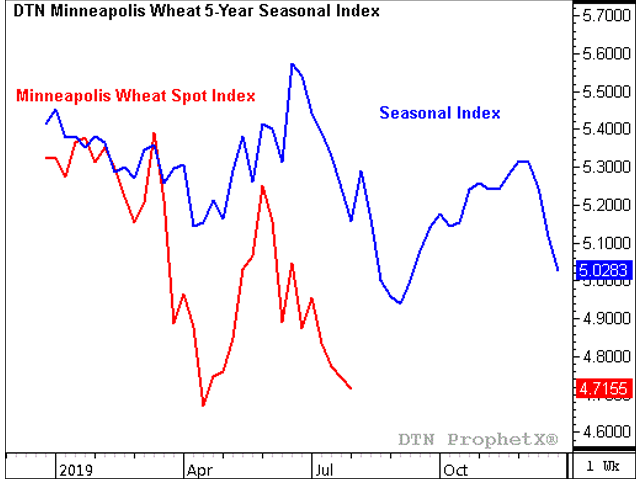The red line represents the trend in the Minneapolis Wheat Spot Index, while the blue line represents the five-year seasonal index for spring wheat. This chart signals a tendency for prices to form a bottom in late August. (DTN ProphetX chart)