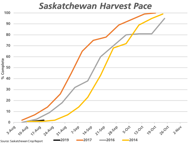 As of Aug. 19, 2% of the Saskatchewan harvest is complete (black line), which compares to the overall fastest-pace harvest in the past five years in 2017 at 14% complete (brown line), and two of the slower-paced harvests of 2016 at 3% (grey line) and 2014 at 1% (yellow line). (DTN graphic by Cliff Jamieson)