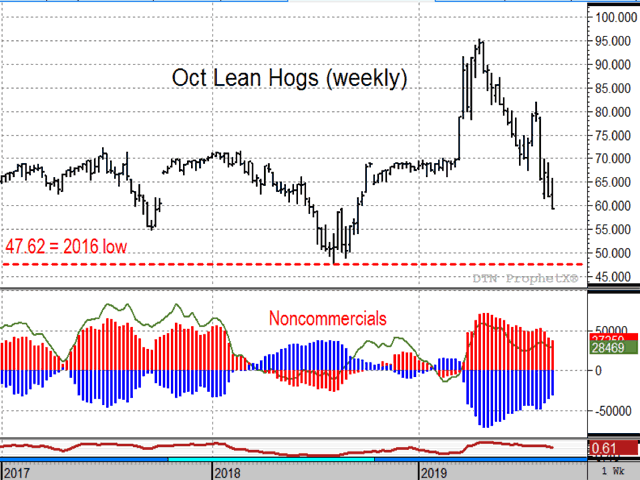 After dropping $35 since April, October lean hog prices are still falling, pressured by a new tariff from China, and putting noncommercials under more pressure to liquidate. (DTN ProphetX chart)