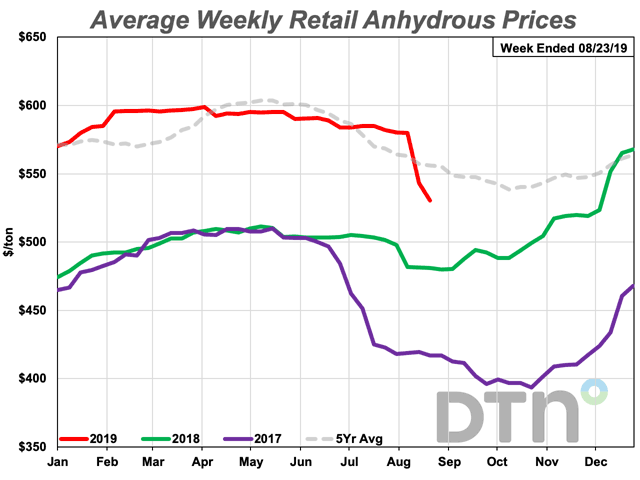 The average retail price of anhydrous the third week of August 2019 was $530 per ton, down 9% from last month. (DTN chart)