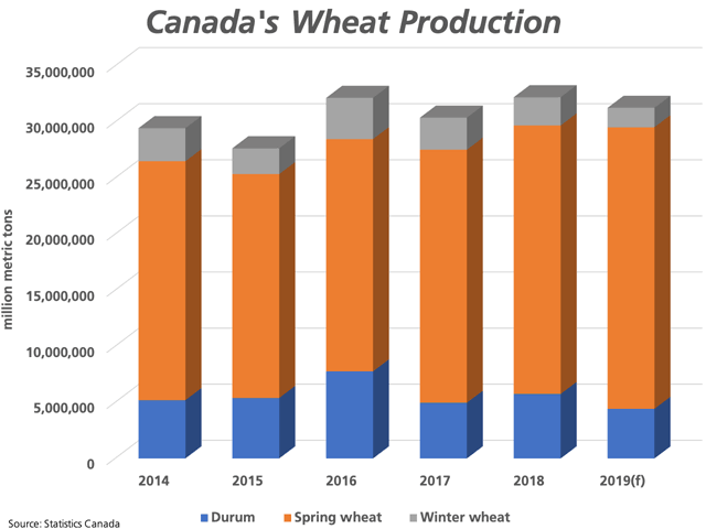 Statistics Canada estimated Canada's 2019 all-wheat production at 31.251 mmt, with a year-over-year drop in winter wheat and durum production offsetting an increase in spring wheat production. All-wheat production remains 2.9% above the five-year average of 30.3 mmt. (DTN graphic by Cliff Jamieson)