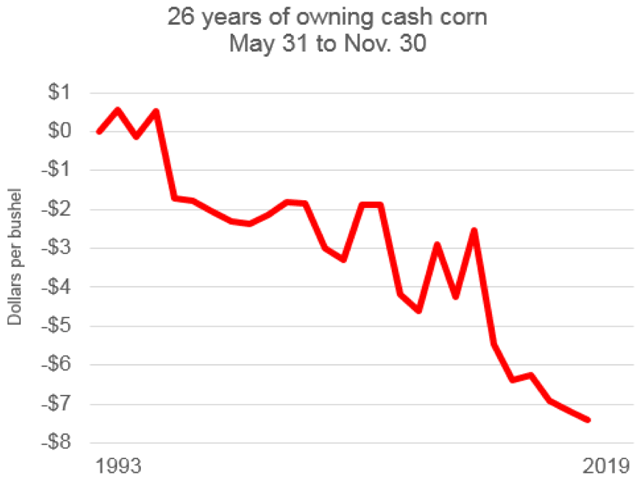 This chart has been a favorite teaching tool for farm shows as it shows the seasonal perils of owning cash corn past May 31. (Chart based on DTN&#039;s National Corn Index)