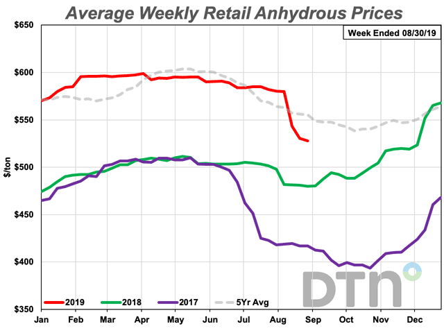 The retail price of anhydrous dropped $52 per ton this week, or 9%, to $528 per ton. However, that&#039;s still 10% higher than prices at the same time last year. (DTN chart)