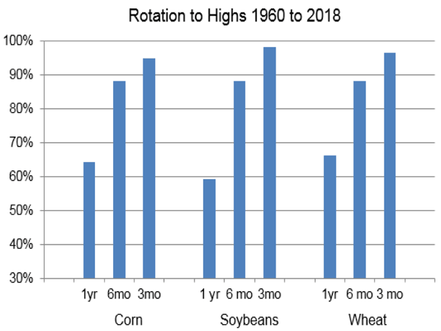 This chart shows the percent of years since 1960 spot corn, soybeans and wheat futures reached their one-year, six-month, and three-month highs. Of interest is how spot prices have a good chance of reaching their three- or six-month highs, even during bearish times. (DTN ProphetX chart by Todd Hultman)