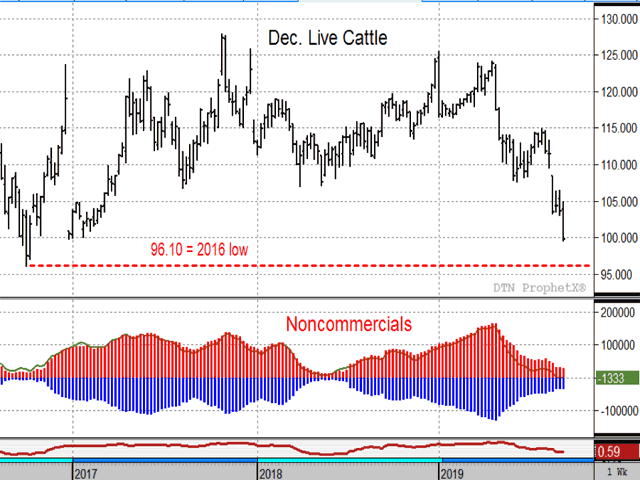 After accumulating record net-long positions in live cattle in April 2019, noncommercials have been under pressure to liquidate ever since and are nearly back to a neutral position as December cattle prices near their 2016 low of $96.10 (DTN ProphetX chart).