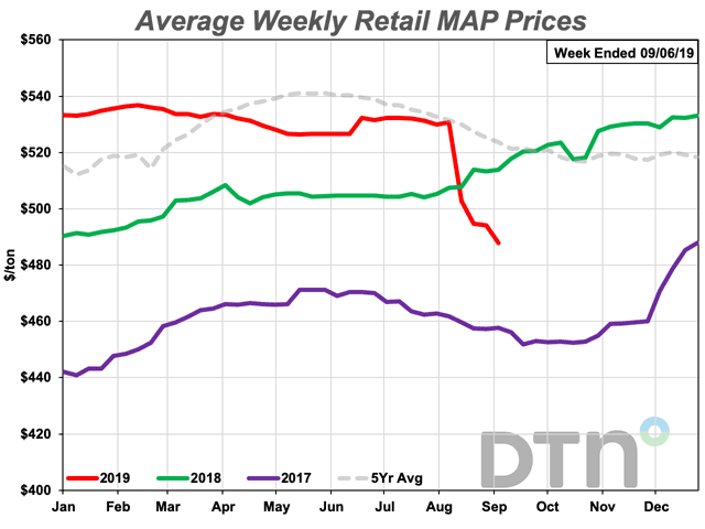At $488/ton, the average retail price of MAP is 8% lower than last month. It&#039;s now 5% less expensive than last year. (DTN chart)