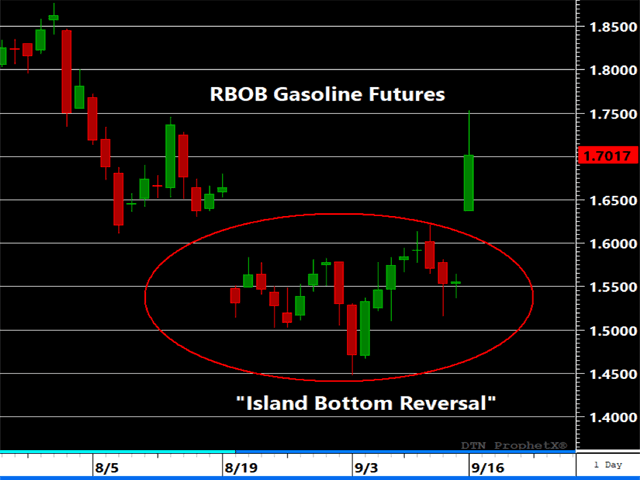 RBOB Gasoline futures are putting forth an almost textbook island-bottom reversal pattern with Monday's strength. The formation would be expected to produce additional strength in the days and weeks ahead. (DTN ProphetX Chart)